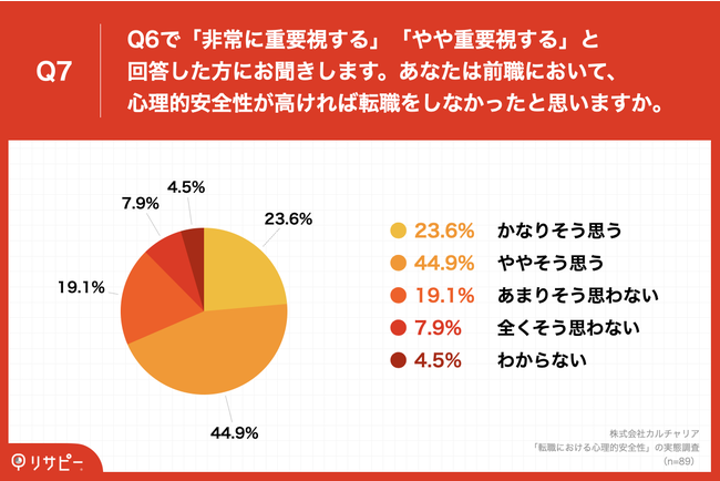 Q7.あなたは前職において、心理的安全性が高ければ転職をしなかったと思いますか。