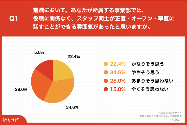 Q1.前職において、あなたが所属する事業部では、役職に関係なく、スタッフ同士が正直・オープン・率直に話すことができる雰囲気があったと思いますか。