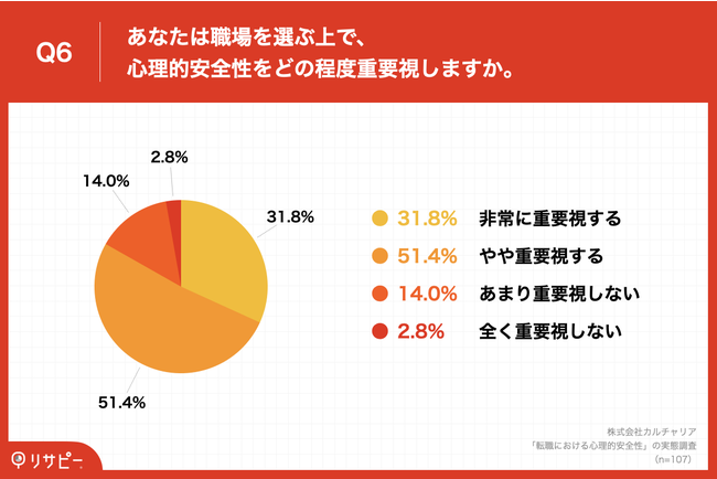 Q6.あなたは職場を選ぶ上で、心理的安全性をどの程度重要視しますか。