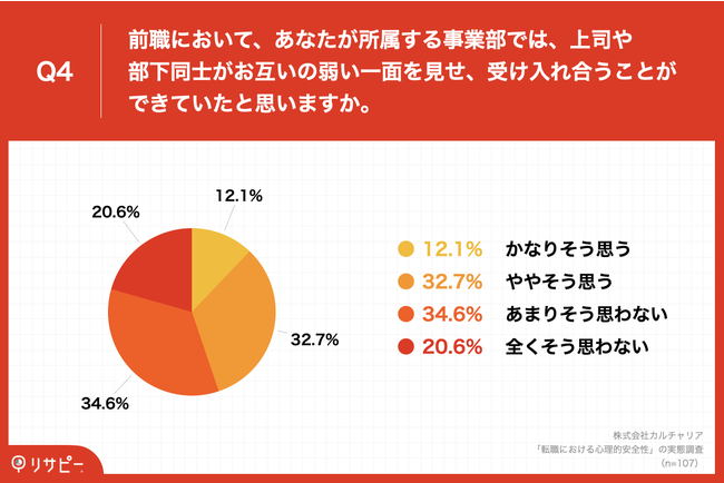 Q4.前職において、あなたが所属する事業部では、上司や部下同士がお互いの弱い一面を見せ、受け入れ合うことができていたと思いますか。