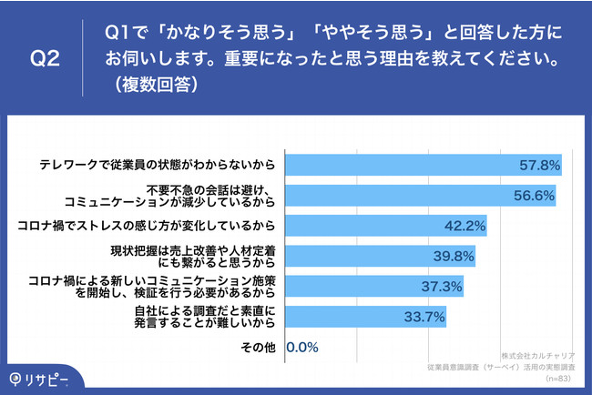 「Q2.重要になったと思う理由を教えてください。（複数回答）」