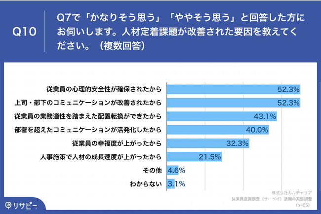 「Q10.人材定着課題が改善された要因を教えてください。（複数回答）」