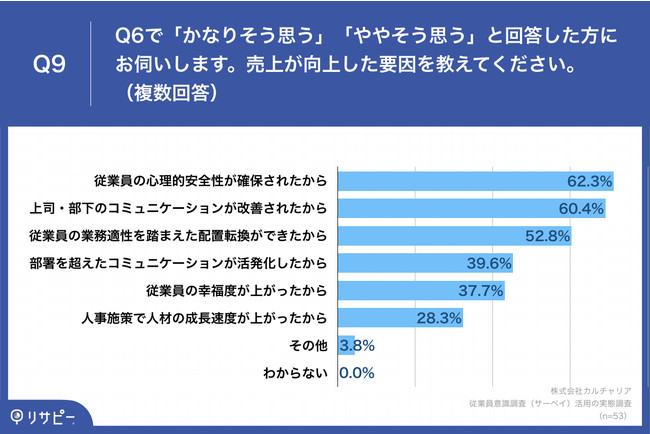 「Q9.売上が向上した要因を教えてください。（複数回答）」