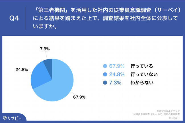 「Q4.「第三者機関」を活用した社内の従業員意識調査（サーベイ）による結果を踏まえた上で、調査結果を社内全体に公表していますか。」