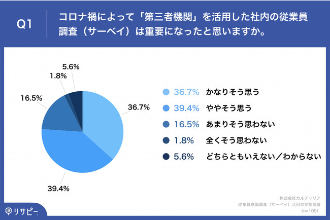 「Q1.コロナ禍によって「第三者機関」を活用した社内の従業員調査（サーベイ）は重要になったと思いますか。」