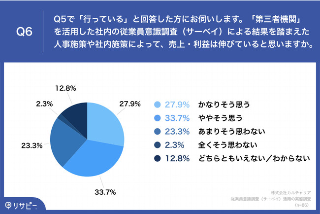 「Q6.「第三者機関」を活用した社内の従業員意識調査（サーベイ）による結果を踏まえた人事施策や社内施策によって、売上・利益は伸びていると思いますか。」