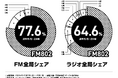 FM802は2024年12月度の「ビデオリサーチ関西圏ラジオ聴取率調査」においてコアターゲットとする16歳~34歳の6:00-24:00聴取で首位を獲得しました!