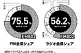FM802は2025年6月度の「ビデオリサーチ関西圏ラジオ聴取率調査」においてコアターゲットとする16歳~34歳の6:00-24:00聴取で首位を獲得しました!