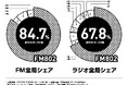 FM802は2025年12月度の「ビデオリサーチ関西圏ラジオ聴取率調査」においてコアターゲットとする16歳～34歳の6:00-24:00聴取で首位を獲得しました！