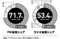 FM802は2026年6月度の「ビデオリサーチ関西圏ラジオ聴取率調査」においてコアターゲットとする16歳～34歳の6:00-24:00聴取で首位を獲得しました！