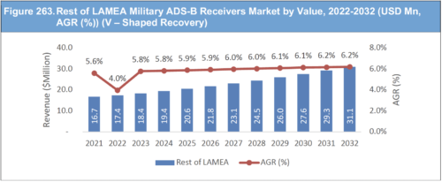 LAMEAの軍用ADS-Bレシーバー市場：金額別、2022-2032年（USD Mn, AGR(%)(V-Sharped Recovery)
