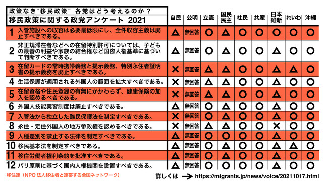 政策なき 移民政策 各党はどう考えるのか 移民政策に関する政党アンケート21 結果発表 移住連のプレスリリース