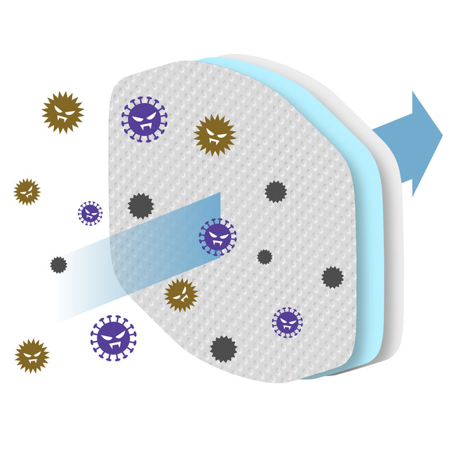 ウイルスを99％以上減少※1　花粉／PFE：PM2.5／VFE：ウイルス飛沫／BFE：バクテリア飛沫99%カット※2
