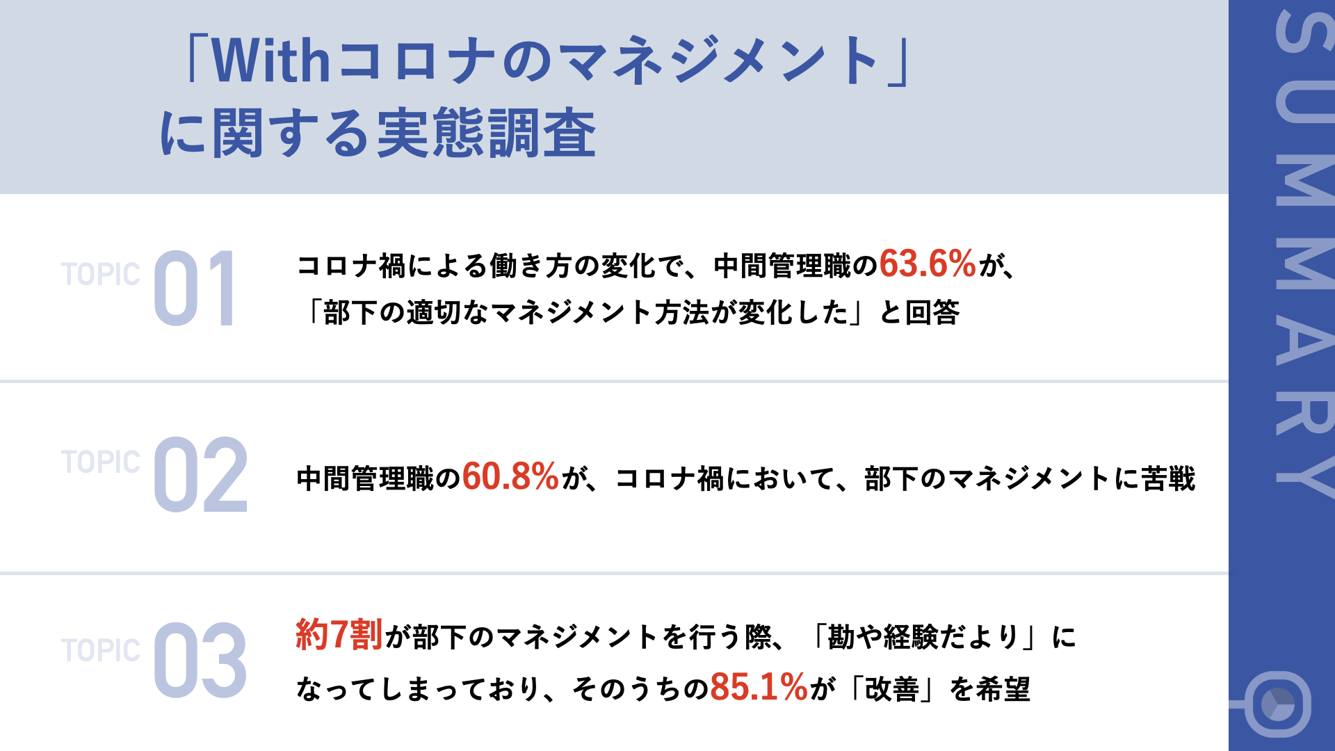 69 2 が 部下のマネジメントを 勘 経験だより で実施 マネジメントの課題 3割が マイクロマネジメント をしてしまう結果に 株式会社みんなのエージェントのプレスリリース