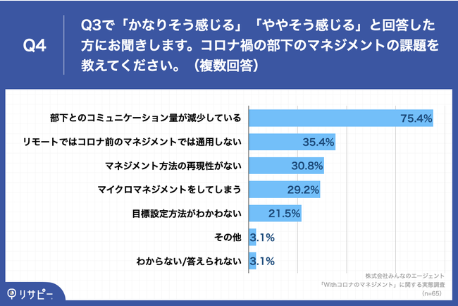 Q4.Q3で「かなりそう感じる」「ややそう感じる」と回答した方にお聞きします。コロナ禍の部下のマネジメントの課題を教えてください。（複数回答）