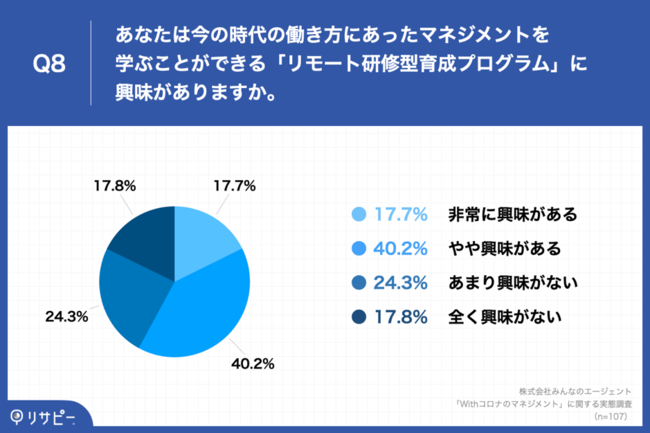 Q8.あなたは今の時代の働き方にあったマネジメントを学ぶことができる「リモート研修型育成プログラム」に興味がありますか。