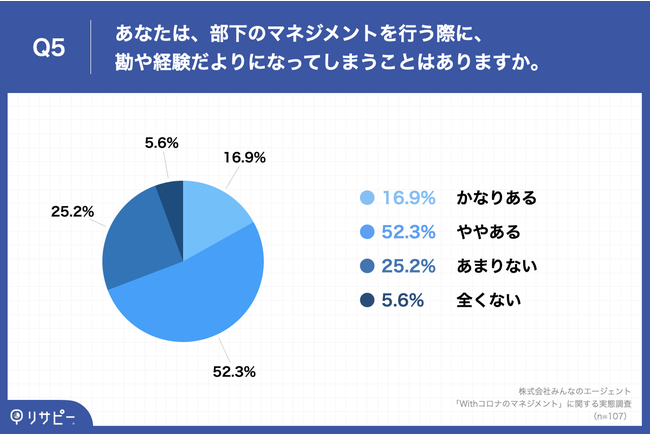 Q5.あなたは、部下のマネジメントを行う際に、勘や経験だよりになってしまうことはありますか。