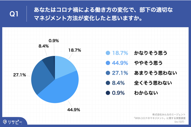 Q1.あなたはコロナ禍による働き方の変化で、部下の適切なマネジメント方法が変化したと思いますか。