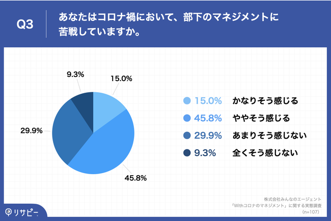 Q3.あなたはコロナ禍において、部下のマネジメントに苦戦していますか。