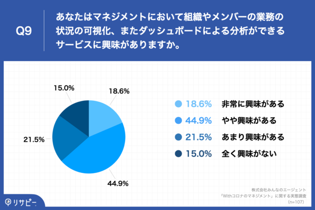 Q9.あなたはマネジメントにおいて組織やメンバーの業務の状況の可視化、またダッシュボードによる分析ができるサービスに興味がありますか。