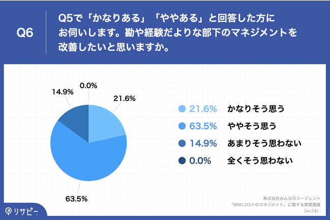 Q6.Q5で「かなりある」「ややある」と回答した方にお伺いします。勘や経験だよりな部下のマネジメントを改善したいと思いますか。