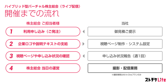 ライブ配信の設定準備、当日の配信管理まで当社チームが担当。