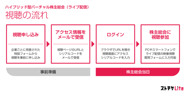事前に招待された株主だけが視聴できるライブ配信の仕組み