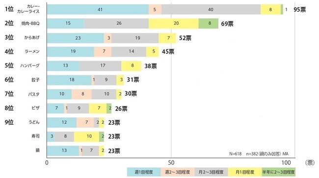 新型コロナウイルス拡大前と比較して家族で食べる頻度が増えた料理とその頻度