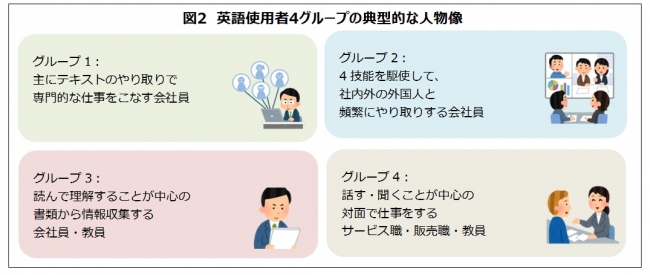 日本の仕事現場における英語使用の実態を調査 アルク英語教育実態レポートvol 17 6月23日発表 株式会社アルクのプレスリリース