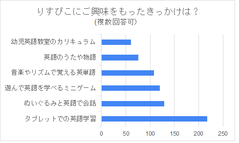 英語のアルク 無料体験をスタート おうち時間を英語の学びに タブレットでできる幼児向け英語学習サービス りすぴこ 株式会社アルクのプレスリリース