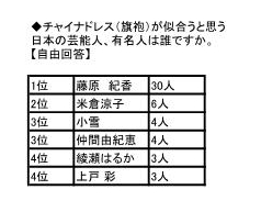 藤原紀香強し 4年前も今も チャイナドレスが似合うと思う人 第1位 日中外交にはsmap 中国語学習者のためのメルマガ 中国語 電子雑誌 チャイ メル アンケート結果発表 株式会社アルクのプレスリリース