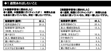 1週間あればしたいことは 必ず買うおみやげは 夏目前 今年も人気の旅行先 韓国 中国の旅に関するアンケート結果発表 株式会社アルクのプレスリリース