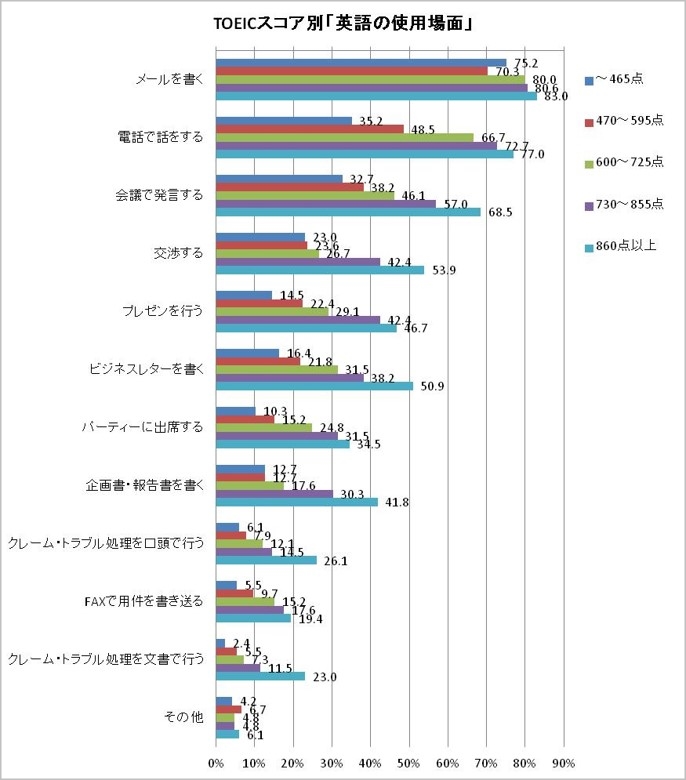 英語を仕事で使う日本人、TOEIC®テストスコア低くても英語で話す・書くを実行 『アルク英語教育実態レポート』3月