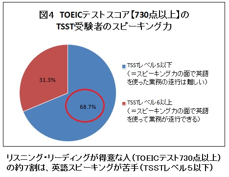 日本人の英語スピーキング力 3年連続調査結果を発表 向上の兆しあるが Toeic テスト高得点者の7割は 英語 を話して業務を行う のは難しいレベル アルク英語教育実態レポートvol 7 6月27日 株式会社アルクのプレスリリース