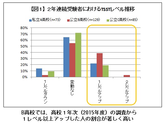 高校生の英語スピーキング能力を追跡調査し ２年目にスピーキング能力が大きく伸びた学校の理由を分析 アルク英語 教育実態レポートvol 9 4月28日発表 株式会社アルクのプレスリリース