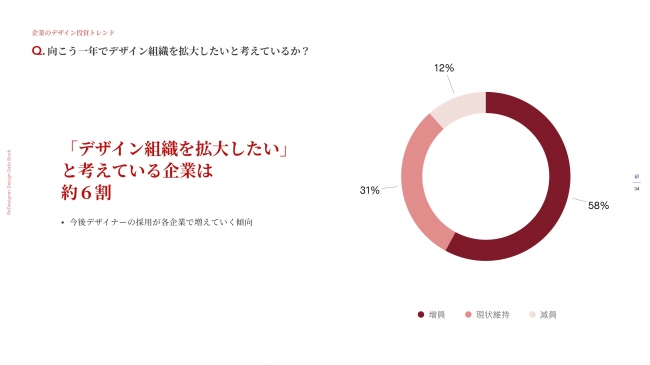 企業のデザイン投資が加速 デザイン最高責任者を迎え入れたい企業が54 以上 グッドパッチのプレスリリース