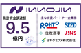 大学発スタートアップ InnoJin株式会社、シリーズCの資金調達を実施。累計調達額は9.5億円に。