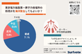 東京電力福島第一原子力発電所の処理水を海洋放出してもよいか?「安全基準を満たすまで処理しているので海洋放出してもよい」が71.1%で大勢。一方風評被害や処理水の安全性に疑問の声も寄せられた。