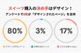 スイーツ購入時の決め手はページデザイン!アンケートで8割が「デザインされたページ」を選択