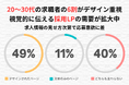 20〜30代の求職者の6割がデザイン重視。視覚的に伝える採用LPの需要が拡大中