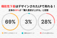 機能性下着は“デザインされたLP”で売れる!全体の69%が「購入意欲が上がる」と回答