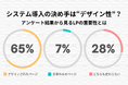 システム導入の決め手は「デザイン性」?アンケート結果から見るLPの重要性とは