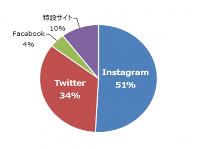 SNSでの投稿比率（source tagboard)