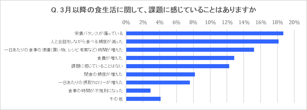 在宅勤務推奨に伴う食事 運動の変化に関するアンケート 特定非営利活動法人table For Two Internationalのプレスリリース
