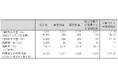2027年２月期第２四半期（中間期）業績予想の修正（上方修正）に関するお知らせ