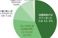 <10月食品ロス月間>「食品ロスと食材ストックに関する意識調査」生鮮食品の廃棄経験7割5割以上が野菜、肉などの冷凍食材の活用に積極的