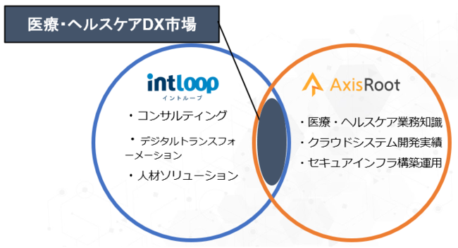 両社が対象とする業界