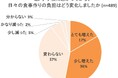 Oisixが食卓の「小1の壁」を調査 半数以上の親が食事づくりの負担が増加、出社回帰で「小1の壁」がより高くなると回答