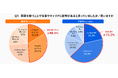 女子中高生の約72%が「家庭を持つことがキャリアに影響」と回答　親世代（約48%）を大きく上回る“将来不安”の背景に「食事準備」の負担