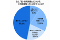【6月8日は世界海洋デー】Oisixが「低・未利用魚」に関する意識調査を実施　約80％が“食べてみたい”と回答する一方で「調理方法がわからない」が壁に
